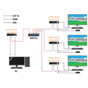 EXTENDER HDMI+USB-EX-100-4K-V3 4K UHD SIGNAL