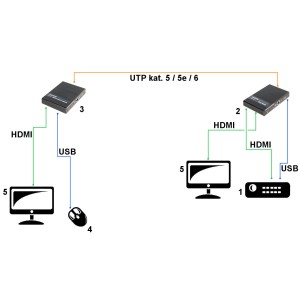EXTENDER HDMI+USB-EX-100-4K